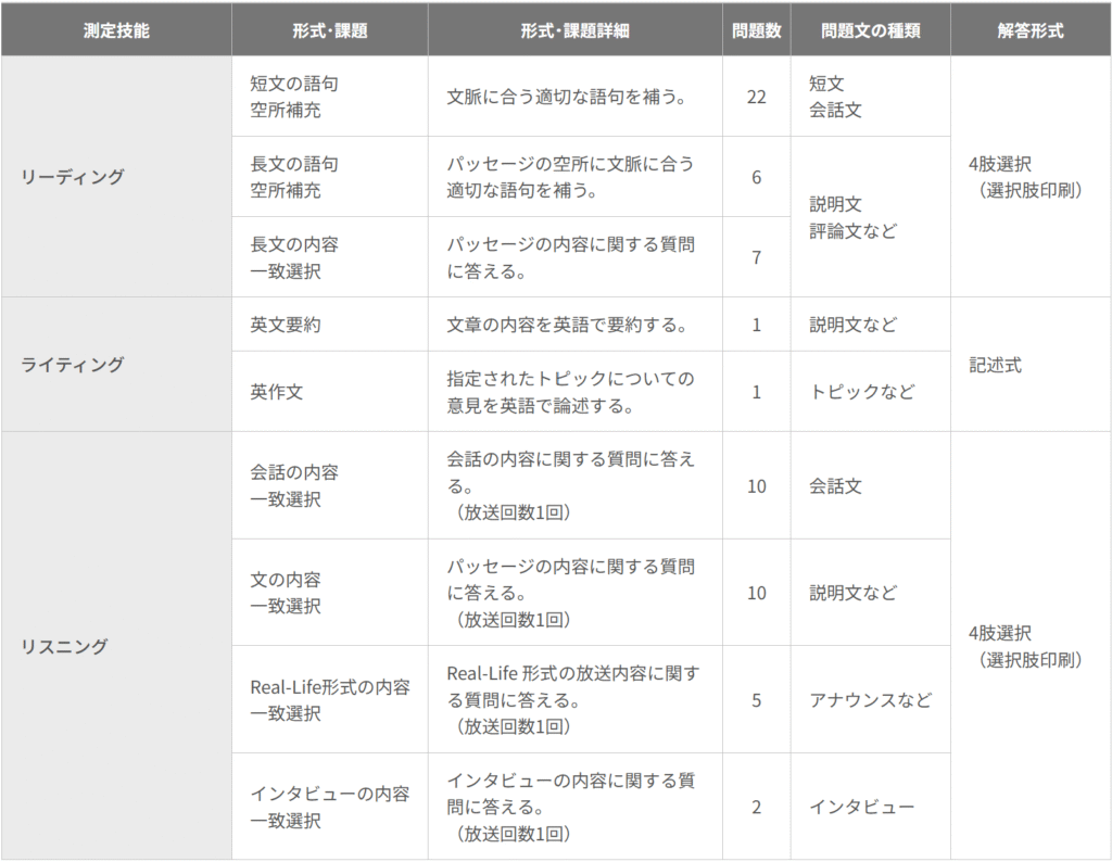 試験内容の説明